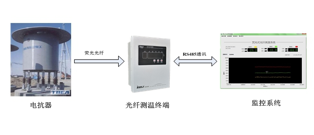 電抗器光纖測(cè)溫系統(tǒng)解決方案